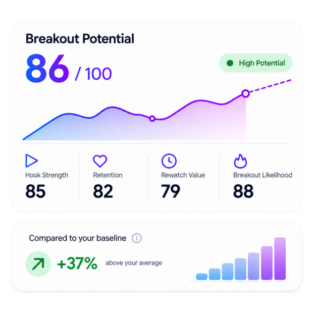 A HitRadar readout: breakout potential 86 out of 100, rated high potential, with hook strength 85, retention 82, rewatch value 79 and breakout likelihood 88 — 37% above this account&rsquo;s average.